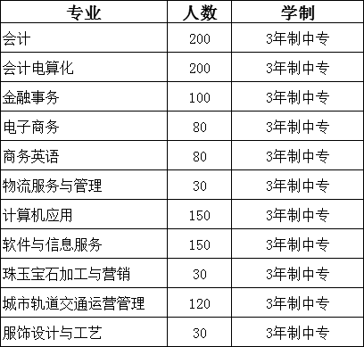 福建省福州財政金融職業中專學校專業分佈情況表